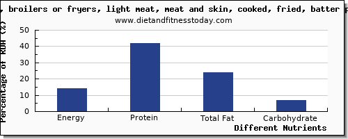 chart to show highest energy in calories in chicken light meat per 100g